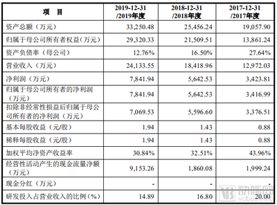 又有两家生物医药企业申报科创板上市!北京盛诺基医药和杭州奥泰生物